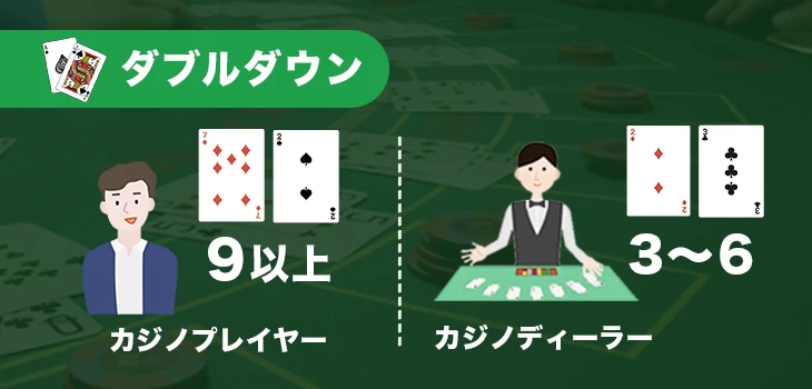ベーシックストラテジーのダブルダウン