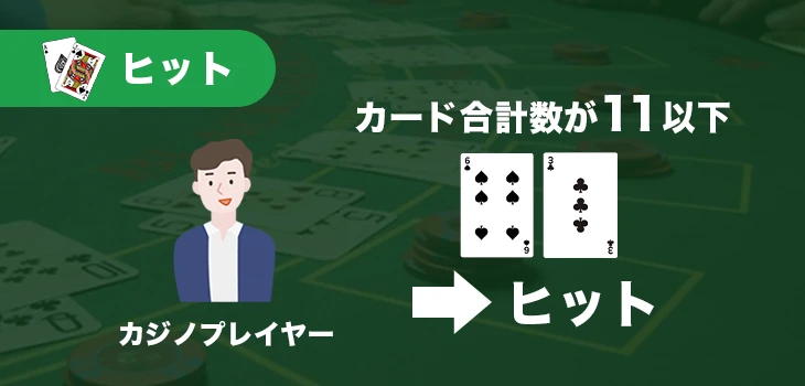 ベーシックストラテジーのヒット