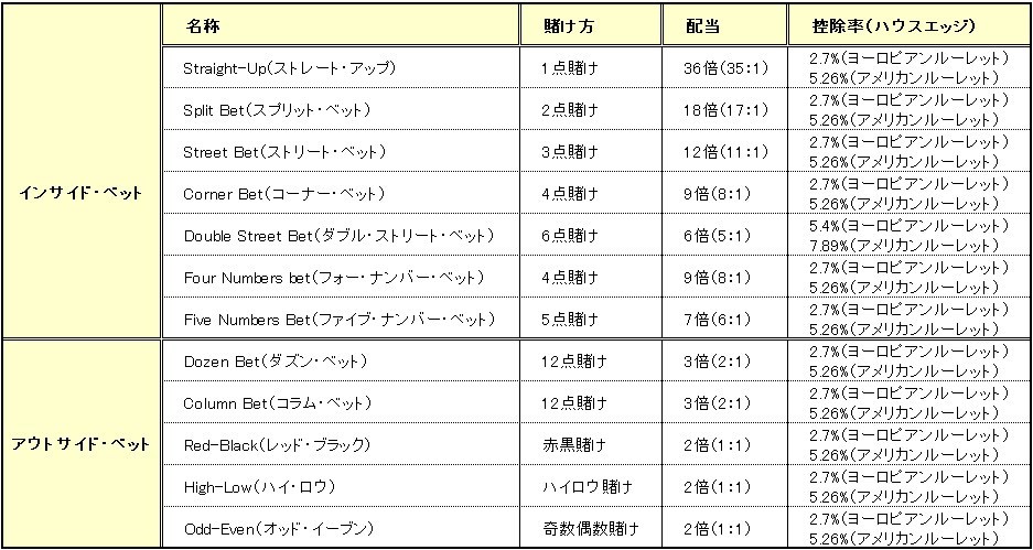 ルーレットの配当表