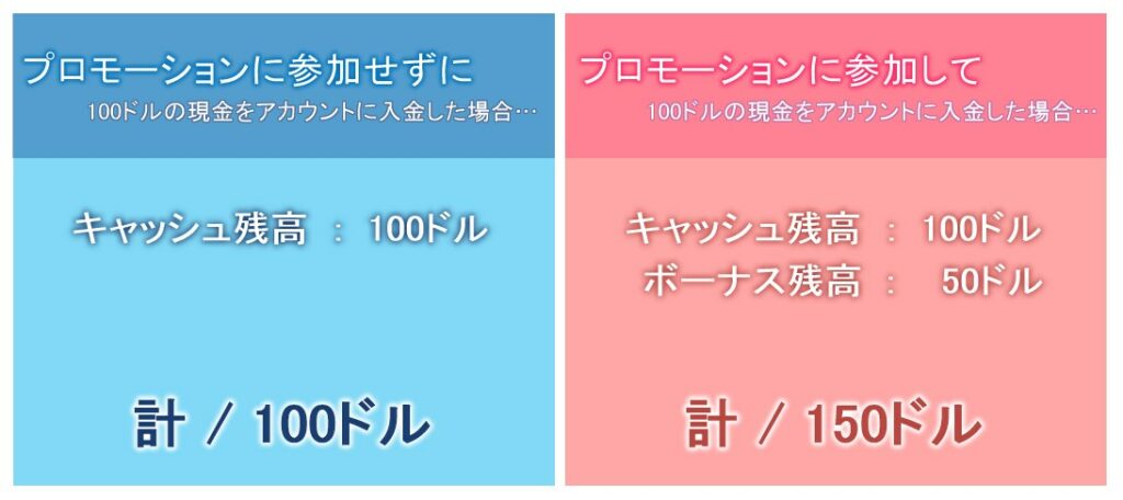 50%ボーナスの日に現金を入金すると、こんなにお得に楽しめます!