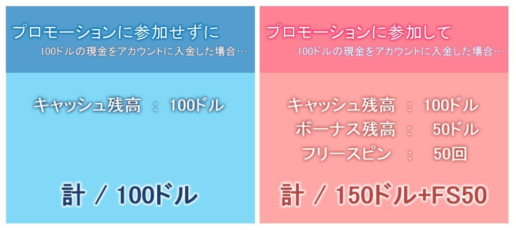 ボーナス+フリースピンの日に現金を入金すると、こんなにお得に楽しめます!
