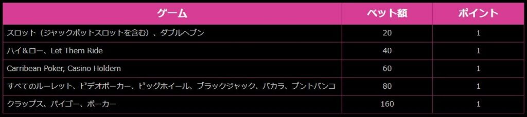 1ポイント獲得に必要なベット金額(USD)
