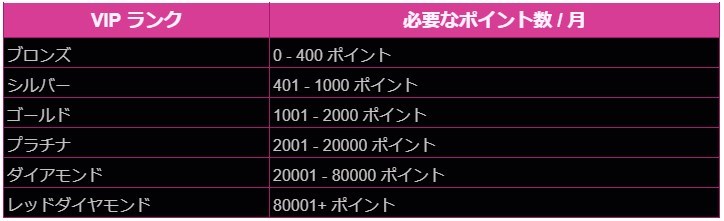 VIP ランクごとに必要な総ポイント数