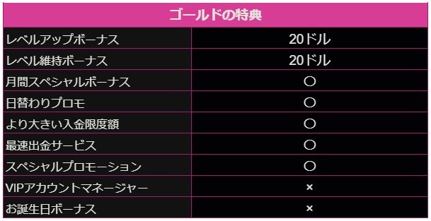 ゴールドの特典内容