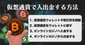 Virtual currency deposit/withdrawal