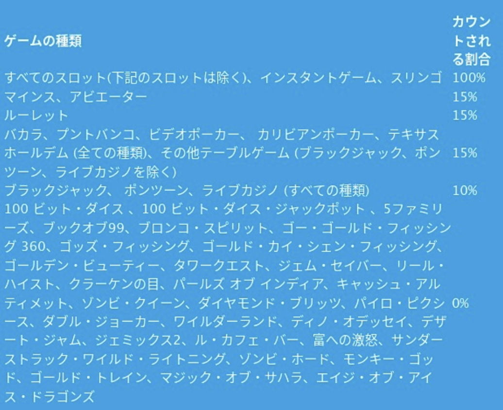 ゲーム消化率　ベラジョンカジノ