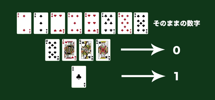 バカラのカード数え方