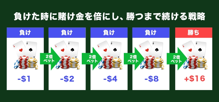 マーチンゲール法