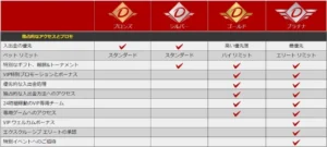 ダファベットのその他のVIP特典とVIP待遇