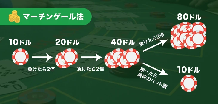 ブラックジャックのマーチンゲール法
