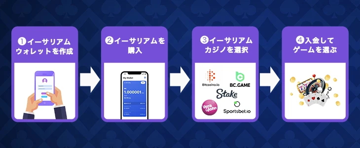 イーサリアムカジノの始め方
