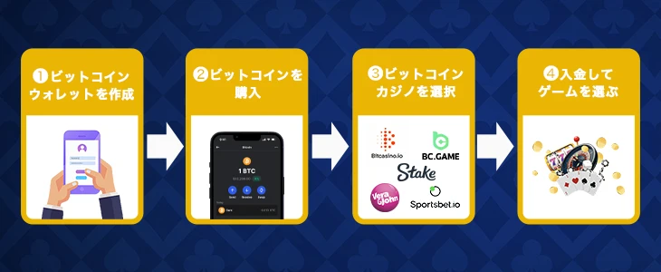 ビットコインカジノの始め方