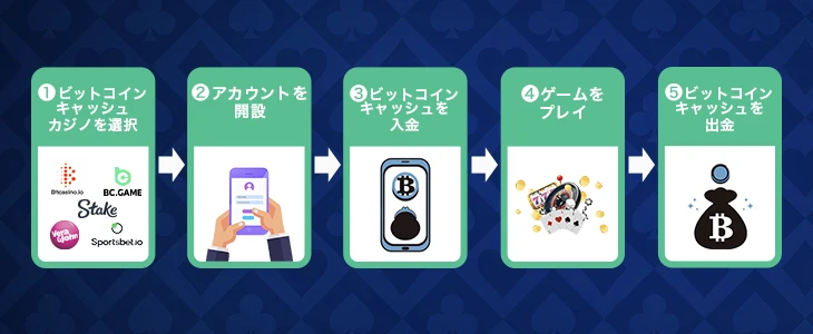 ビットコインキャッシュカジノの始め方