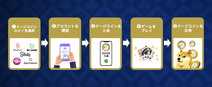 ドージコインカジノの始め方