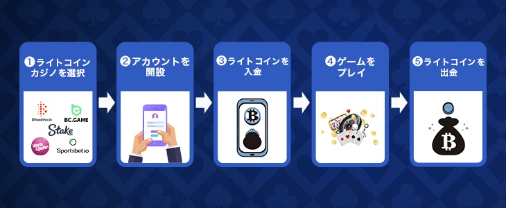 ライトコインカジノの始め方