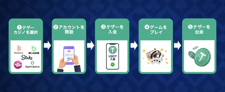 テザーカジノの始め方