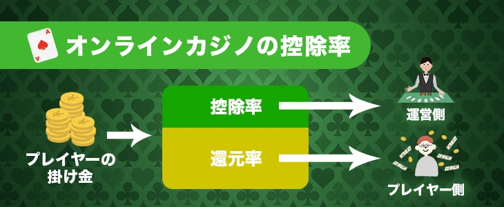 オンラインカジノの控除率