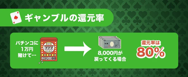 ギャンブルにおける還元率