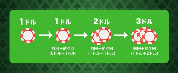 ココモ法の賭け方