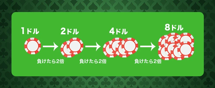 マーチンゲール法の賭け方